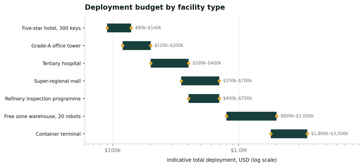 Deployment budget by facility type