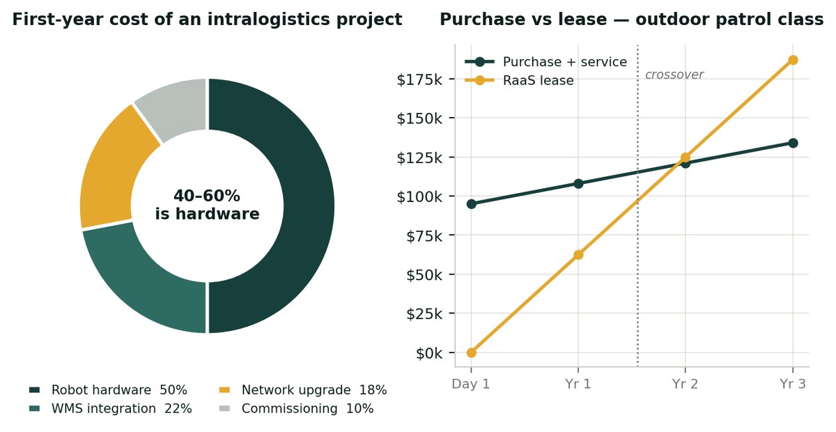 Project cost split and purchase versus lease