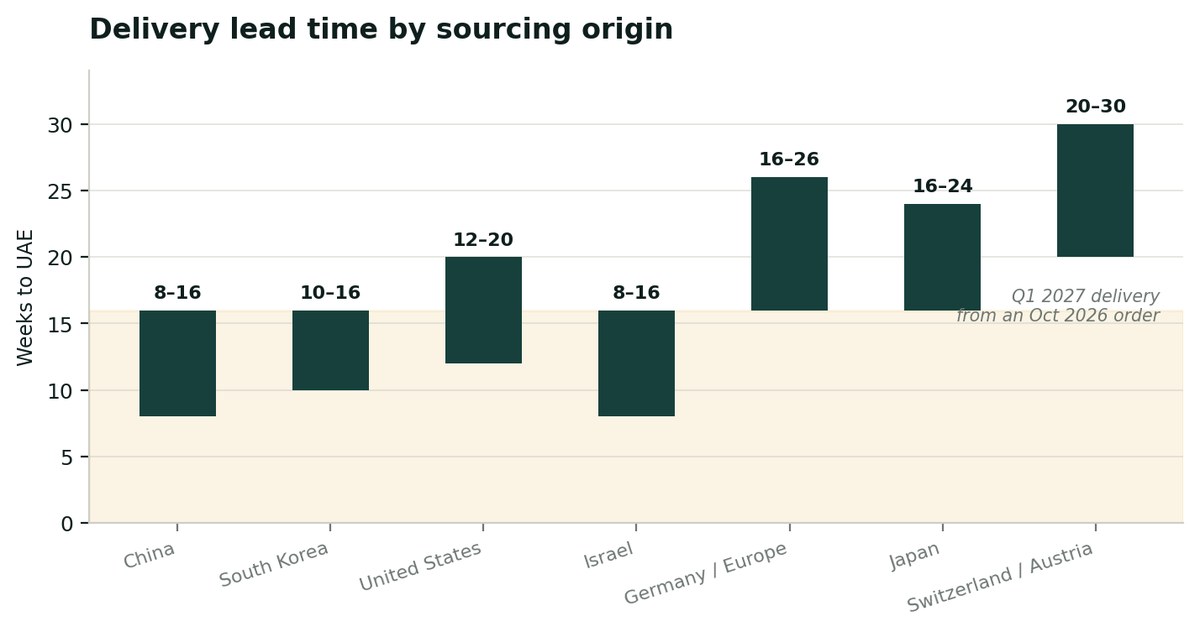 Delivery lead time by sourcing origin