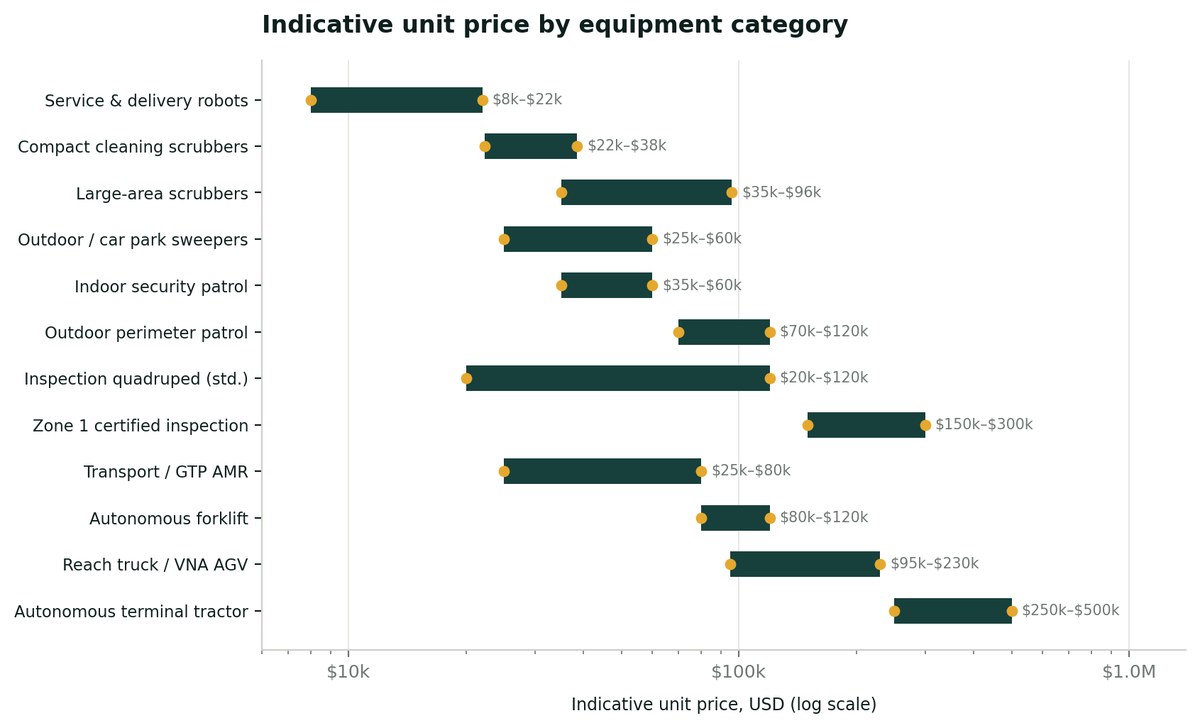 Indicative unit price by equipment category